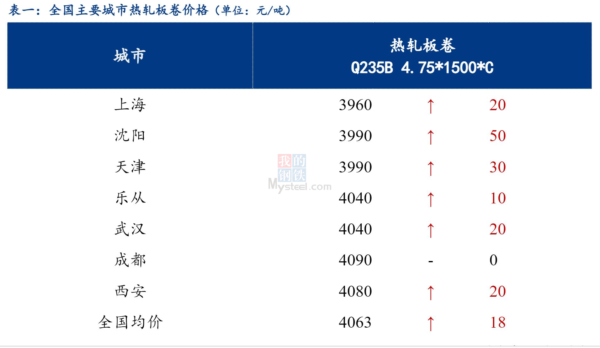 <a href='https://m.mysteel.com/' target='_blank' style='color:#3861ab'>Mysteel</a>日报：全国热轧板卷价格小幅上涨，成交转暖