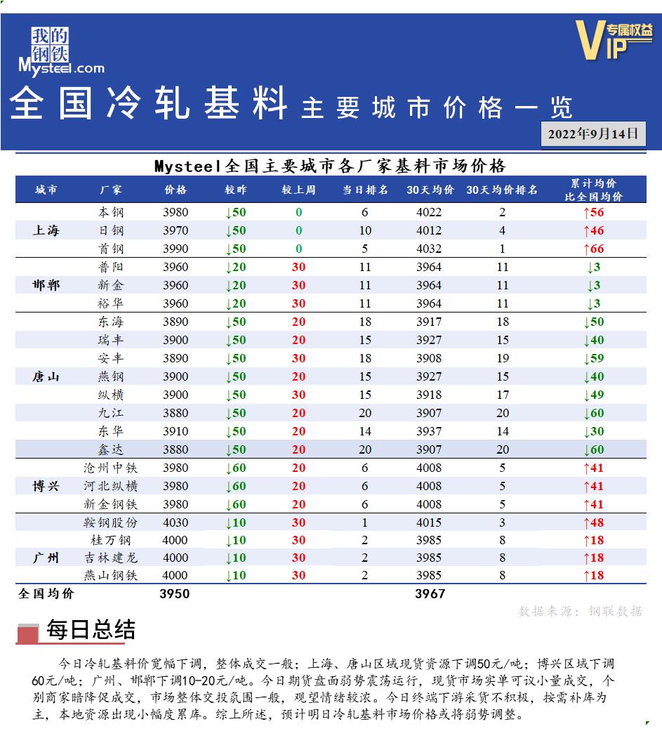 <a href='https://www.mysteel.com/' target='_blank' style='color:#3861ab'>Mysteel</a>快讯：全国<a href='https://lengzha.mysteel.com/' target='_blank' style='color:#3861ab'>冷轧</a>基料主要城市价格一览（9月14日）