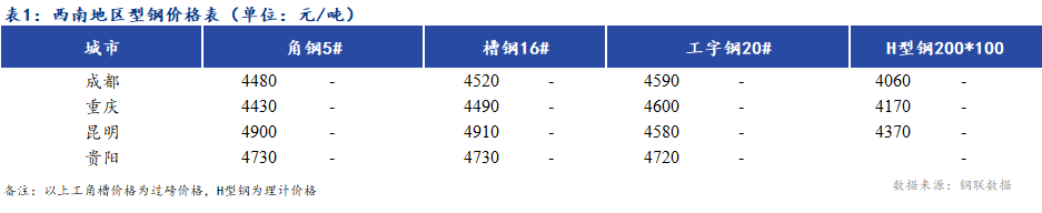 <a href='https://www.mysteel.com/' target='_blank' style='color:#3861ab'><a href='https://www.mysteel.com/' target='_blank' style='color:#3861ab'><a href='https://www.mysteel.com/' target='_blank' style='color:#3861ab'>Mysteel</a></a></a>日报：<a href='https://xinan.mysteel.com/' target='_blank' style='color:#3861ab'><a href='https://xinan.mysteel.com/' target='_blank' style='color:#3861ab'>西南</a></a>地区型钢价格平稳为主 成交受限