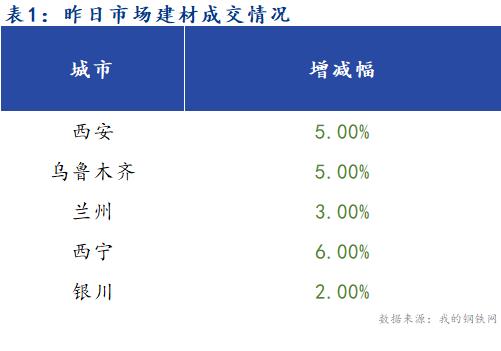 <a href='https://m.mysteel.com/' target='_blank' style='color:#3861ab'>Mysteel</a>早报：西北建筑钢材早盘价格预计稳中有跌