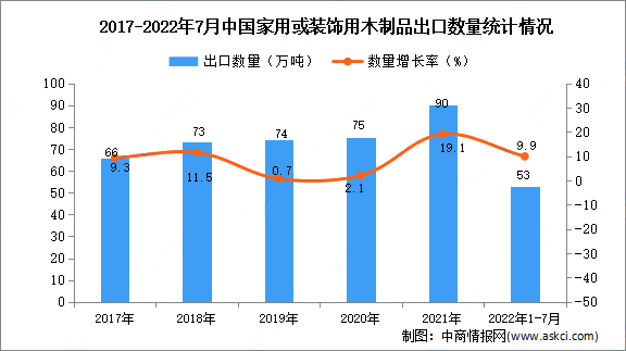 1-7月中国家用或装饰用木制品出口金额同比增长21.5%