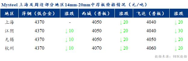 <a href='https://m.mysteel.com/' target='_blank' style='color:#3861ab'>Mysteel</a>早报：上海市场中厚板价格预计持稳为主