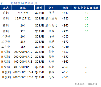 <a href='https://www.mysteel.com/' target='_blank' style='color:#3861ab'>Mysteel</a>日报：昆明<a href='http://xinggang.mysteel.com/' target='_blank' style='color:#3861ab'>型钢价格</a>偏弱 成交不畅