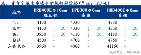 <a href='https://www.mysteel.com/' target='_blank' style='color:#3861ab'>Mysteel</a>日报：甘青宁藏建筑钢材价格部分下跌 区域内需求孱弱