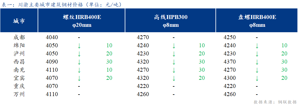 <a href='https://www.mysteel.com/' target='_blank' style='color:#3861ab'>Mysteel</a>日报：川渝建筑钢材价格弱势运行 成交清淡