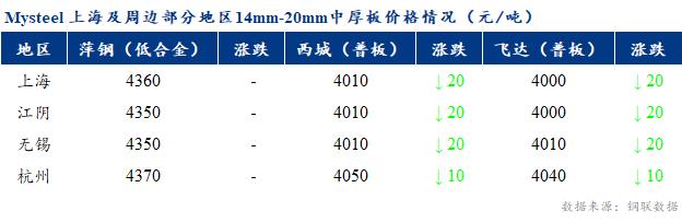 <a href='https://m.mysteel.com/' target='_blank' style='color:#3861ab'>Mysteel</a>早报：上海市场中厚板价格预计窄幅震荡