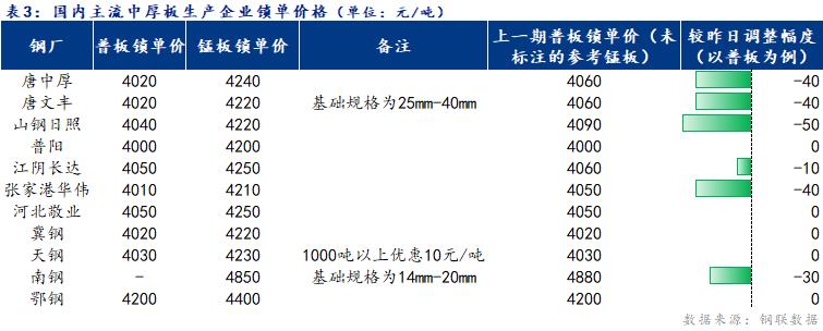 <a href='https://www.mysteel.com/' target='_blank' style='color:#3861ab'>Mysteel</a>日报：全国<a href='http://zhongban.mysteel.com/' target='_blank' style='color:#3861ab'>中厚板价格</a>窄幅下行 成交一般