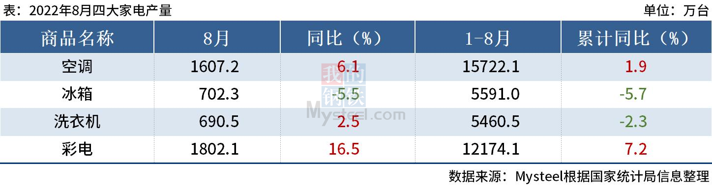 统计局：8月中国四大家电产量出炉，彩电同比增16.5%
