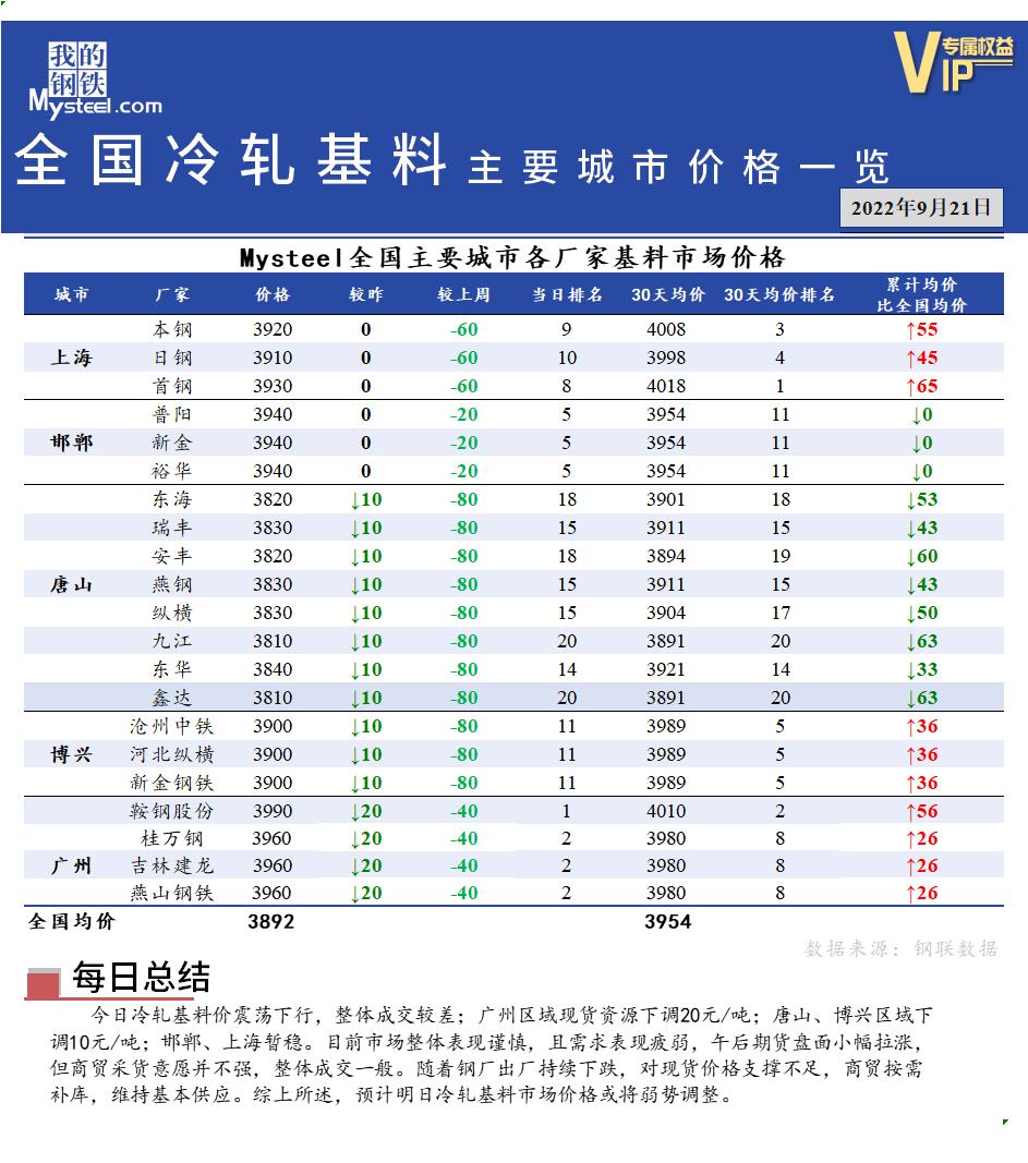 <a href='https://m.mysteel.com/' target='_blank' style='color:#3861ab'>Mysteel</a>快讯：全国<a href='https://m.mysteel.com/market/p-968-----010104-0--------1.html' target='_blank' style='color:#3861ab'>冷轧</a>基料主要城市价格一览（9月21日）