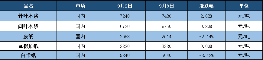 原木价格上涨，商家涨价意向强烈