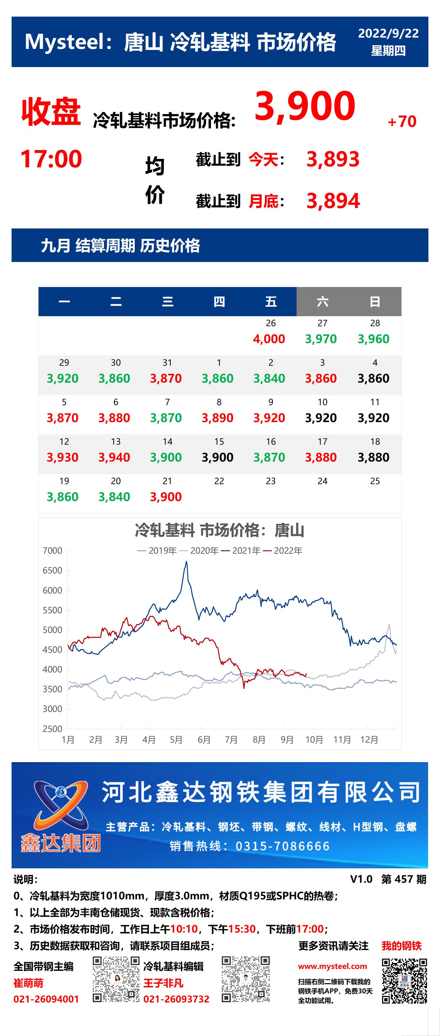 <a href='https://www.mysteel.com/' target='_blank' style='color:#3861ab'>Mysteel</a>：22日唐山冷轧基料市场价格(收盘17:00)