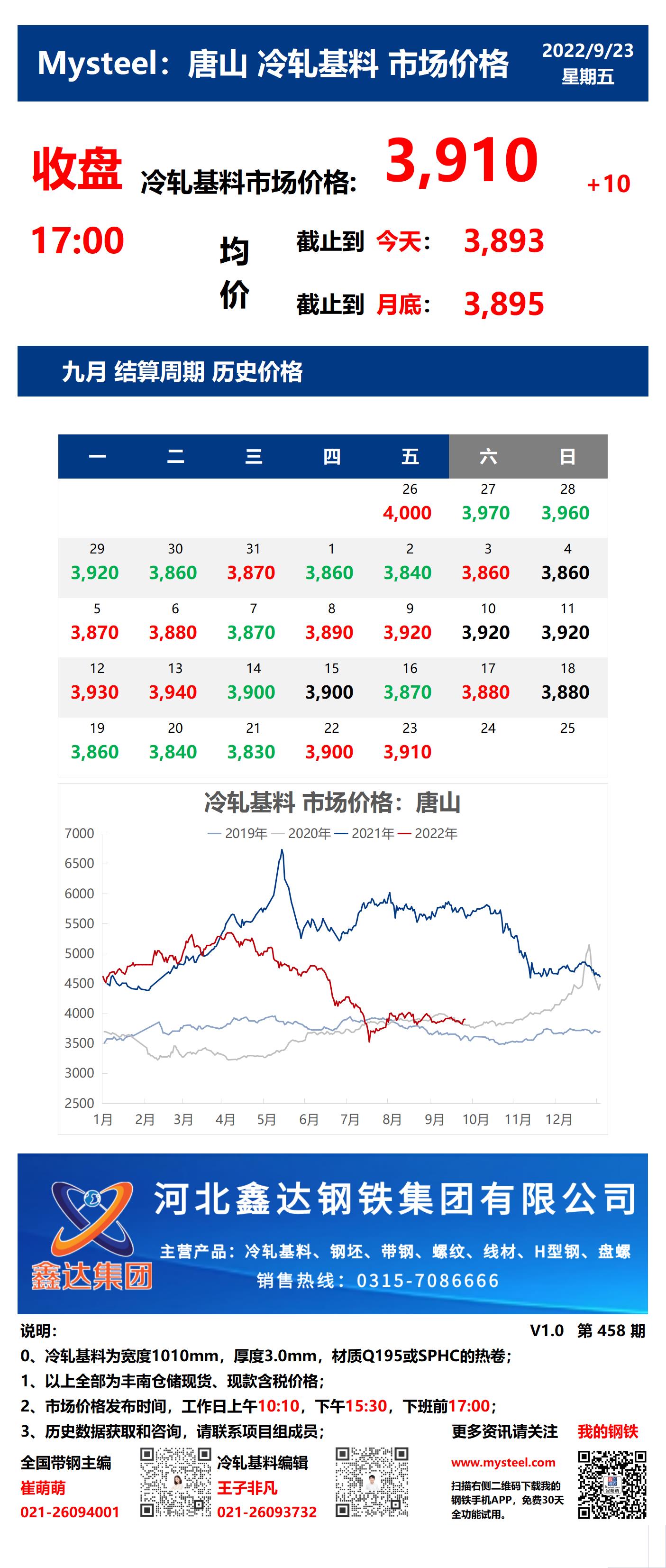 <a href='https://www.mysteel.com/' target='_blank' style='color:#3861ab'>Mysteel</a>：23日唐山冷轧基料市场价格(收盘17:00)