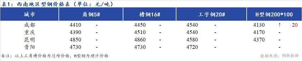 <a href='https://www.mysteel.com/' target='_blank' style='color:#3861ab'>Mysteel</a>日报：西南地区型钢价格主流持稳  市场成交一般