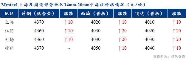 <a href='https://m.mysteel.com/' target='_blank' style='color:#3861ab'>Mysteel</a>早报：上海市场中厚板价格预计持稳为主