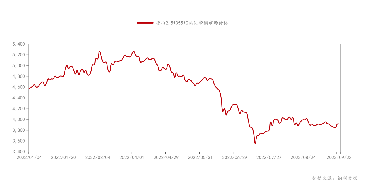 钢联数据_热轧带钢：Q195：2.5_355_C：汇总价格：唐山（日）_2022-9-24