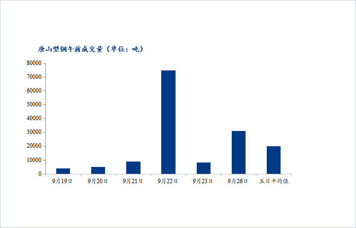 <a href='https://www.mysteel.com/' target='_blank' style='color:#3861ab'>Mysteel</a>数据：唐山调坯型钢成交量较上一交易日早盘增277%（9月26日10：30）