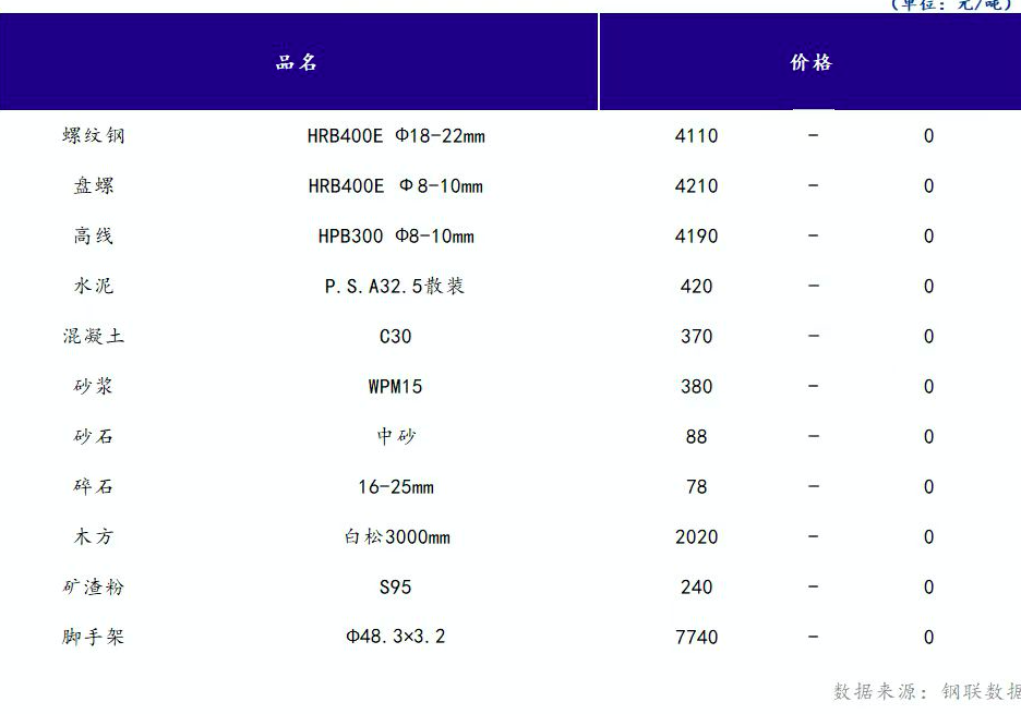 <a href='https://m.mysteel.com/' target='_blank' style='color:#3861ab'>Mysteel</a>日报：山西<a href='https://m.100njz.com/' target='_blank' style='color:#3861ab'>建筑材料</a>市场价格持稳运行，市场成交表现不佳