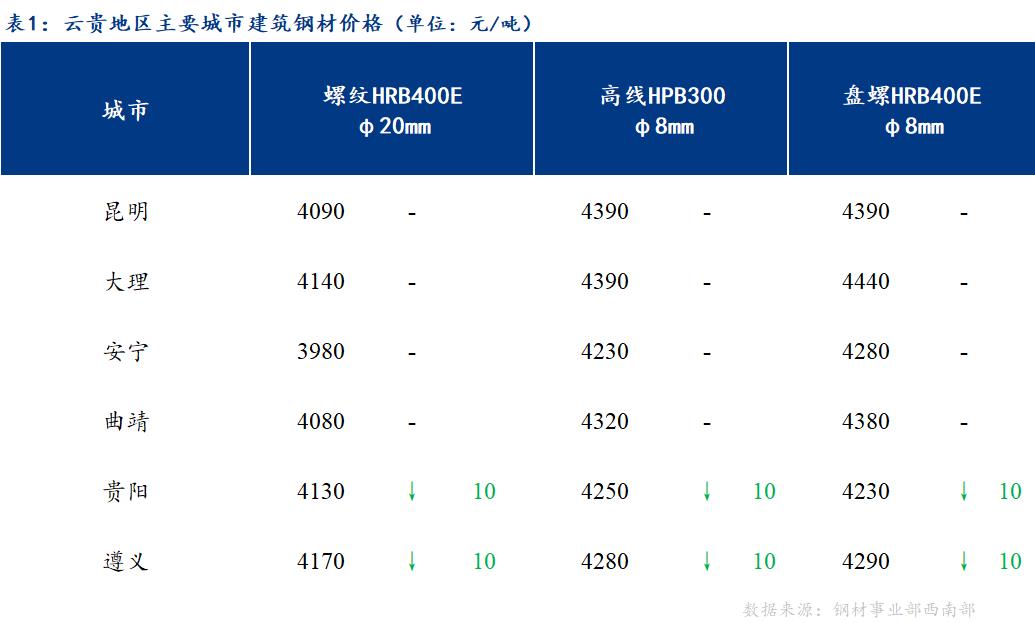 <a href='https://www.mysteel.com/' target='_blank' style='color:#3861ab'>Mysteel</a>日报：云贵市场建筑钢材价格弱势盘整运行