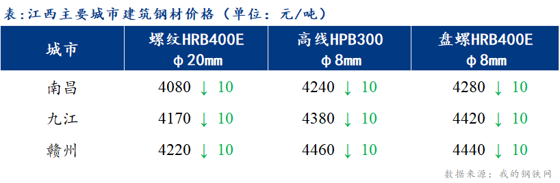 <a href='https://www.mysteel.com/' target='_blank' style='color:#3861ab'>Mysteel</a>日报：江西建筑钢材市场价格盘整运行