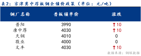 <a href='https://www.mysteel.com/' target='_blank' style='color:#3861ab'>Mysteel</a>日报：京津冀中厚板价格温和上扬为主 成交尚可