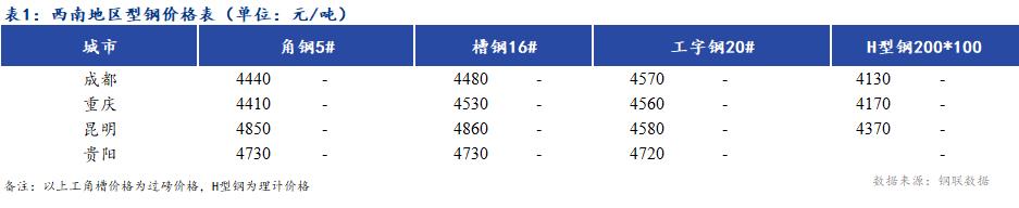 <a href='https://m.mysteel.com/' target='_blank' style='color:#3861ab'>Mysteel</a>日报：西南地区型钢价格持稳 成交一般