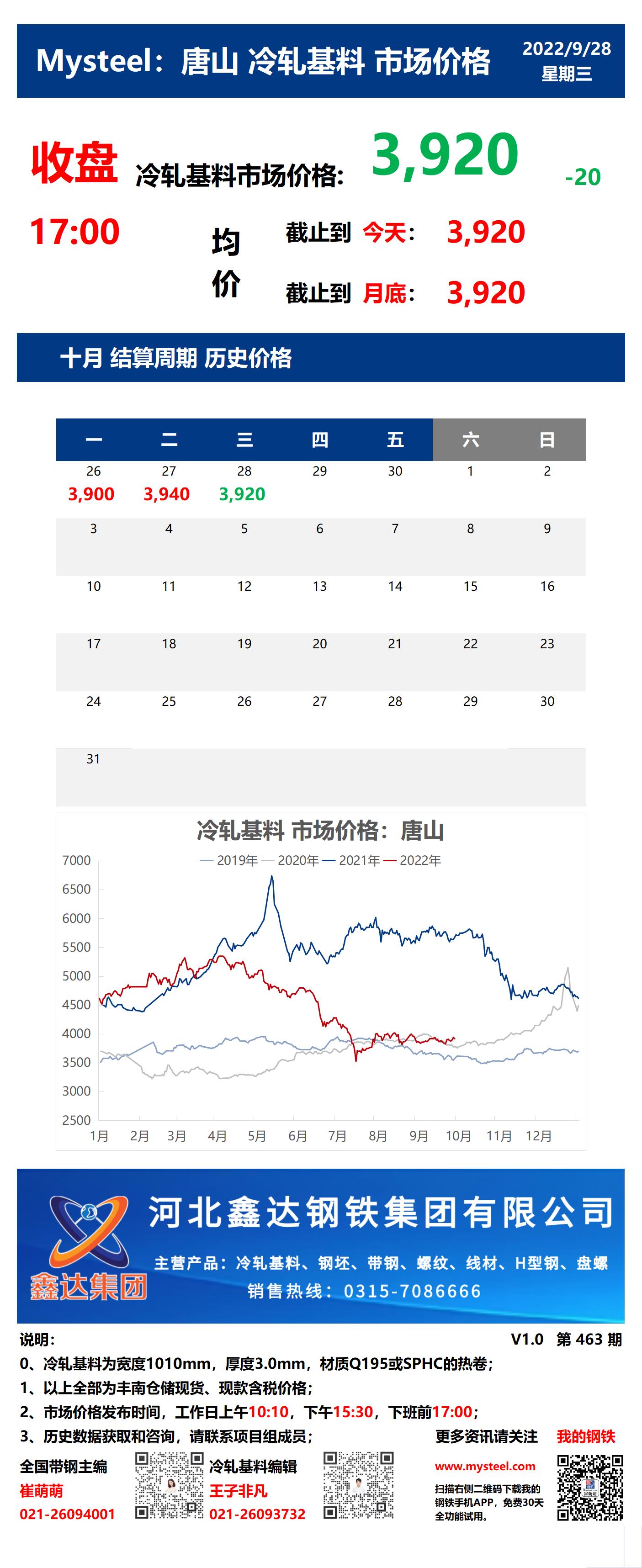 <a href='https://m.mysteel.com/' target='_blank' style='color:#3861ab'>Mysteel</a>：28日唐山冷轧基料市场价格(收盘17:00)