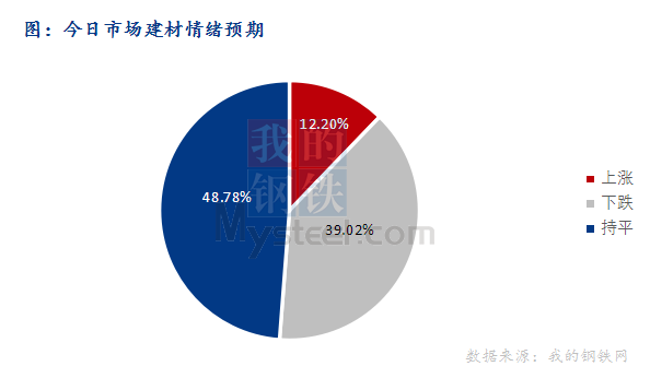 <a href='https://www.mysteel.com/' target='_blank' style='color:#3861ab'>Mysteel</a>早报：东北<a href='https://jiancai.mysteel.com/' target='_blank' style='color:#3861ab'>建筑钢材</a>早盘价格或持稳运行