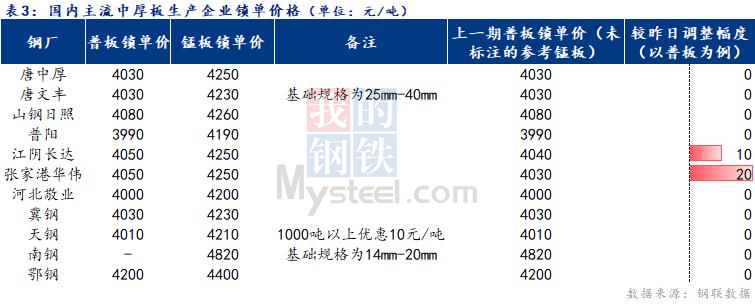 Mysteel日报：全国中厚板价格持稳运行 成交一般