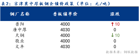 <a href='https://m.mysteel.com/' target='_blank' style='color:#3861ab'>Mysteel</a>日报：京津冀中厚板价格主稳个降 成交清淡