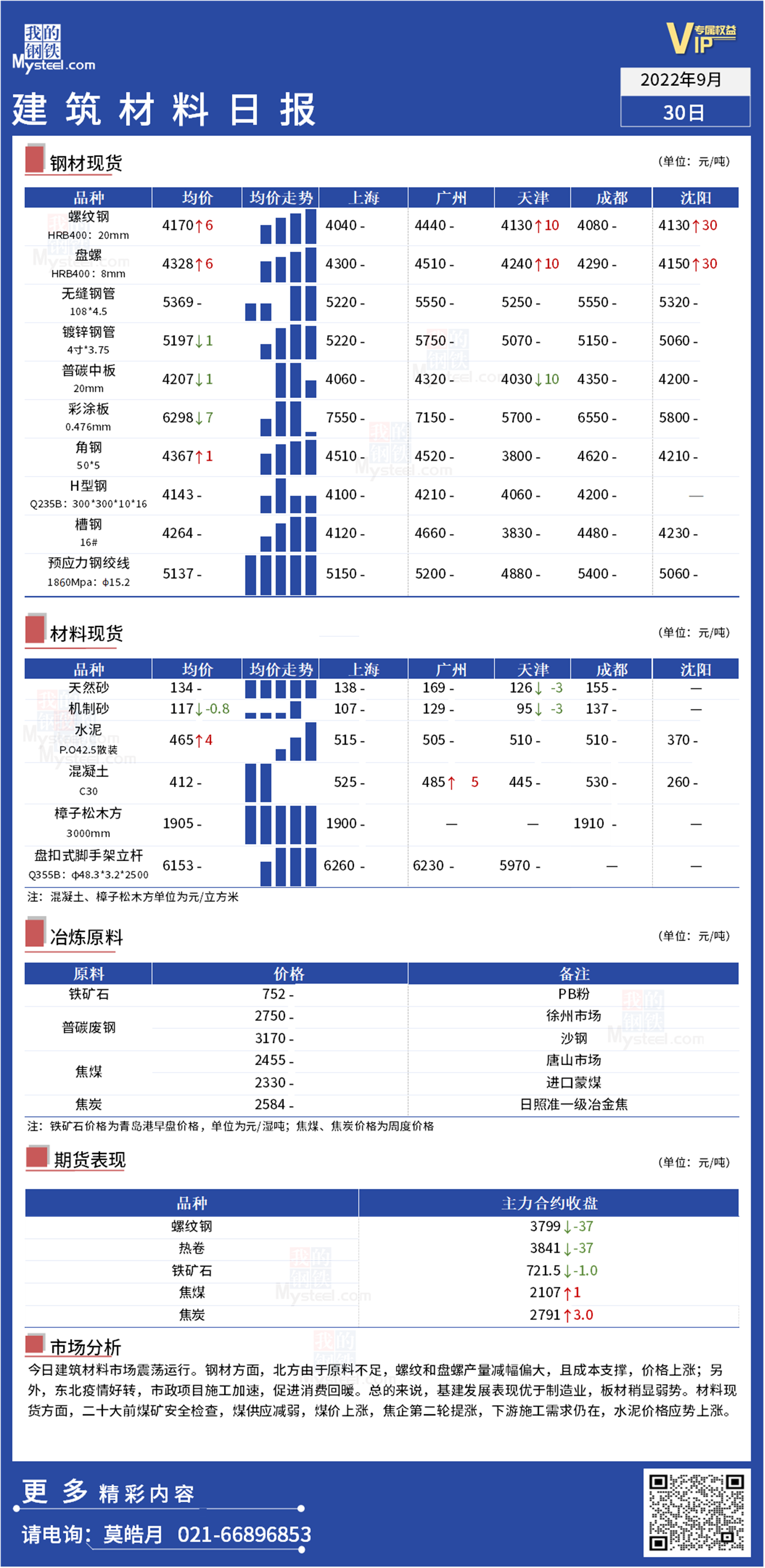 <a href='https://www.mysteel.com/' target='_blank' style='color:#3861ab'>Mysteel</a>日报：全国<a href='https://www.100njz.com/' target='_blank' style='color:#3861ab'>建筑材料</a>窄幅震荡