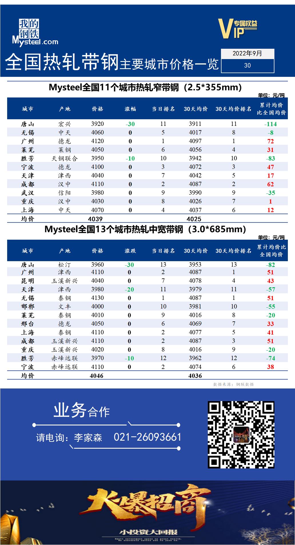  <a href='https://m.mysteel.com/' target='_blank' style='color:#3861ab'>Mysteel</a>快讯：全国<a href='https://m.mysteel.com/market/p-968-----010103-0--------1.html' target='_blank' style='color:#3861ab'>热轧</a><a href='https://m.mysteel.com/market/p-968-----010108-0--------1.html' target='_blank' style='color:#3861ab'>带钢</a>主要城市价格一览（2022年9月30日）