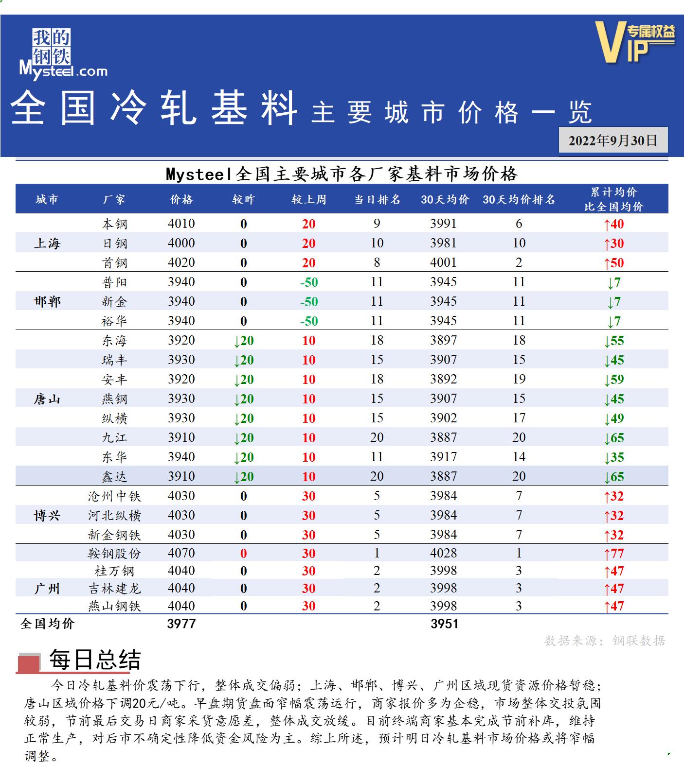 <a href='https://m.mysteel.com/' target='_blank' style='color:#3861ab'>Mysteel</a>快讯：全国<a href='https://m.mysteel.com/market/p-968-----010104-0--------1.html' target='_blank' style='color:#3861ab'>冷轧</a>基料主要城市价格一览（9月30日）