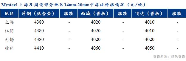 <a href='https://m.mysteel.com/' target='_blank' style='color:#3861ab'>Mysteel</a>早报：上海市场中厚板价格预计偏强运行