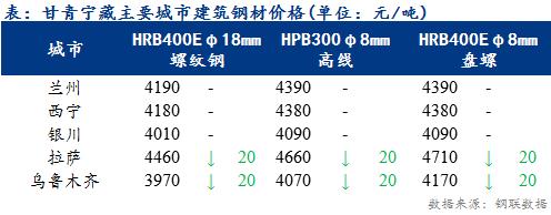 <a href='https://www.mysteel.com/' target='_blank' style='color:#3861ab'>Mysteel</a>日报：甘青宁藏建筑钢材价格部分下跌 区域内需求低迷