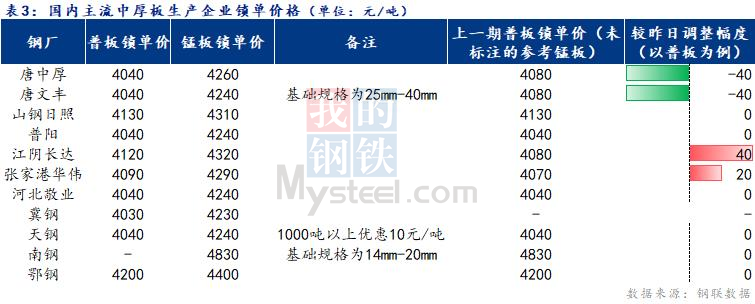 <a href='https://www.mysteel.com/' target='_blank' style='color:#3861ab'>Mysteel</a>日报：全国<a href='http://zhongban.mysteel.com/' target='_blank' style='color:#3861ab'>中厚板价格</a>涨跌互现  成交一般