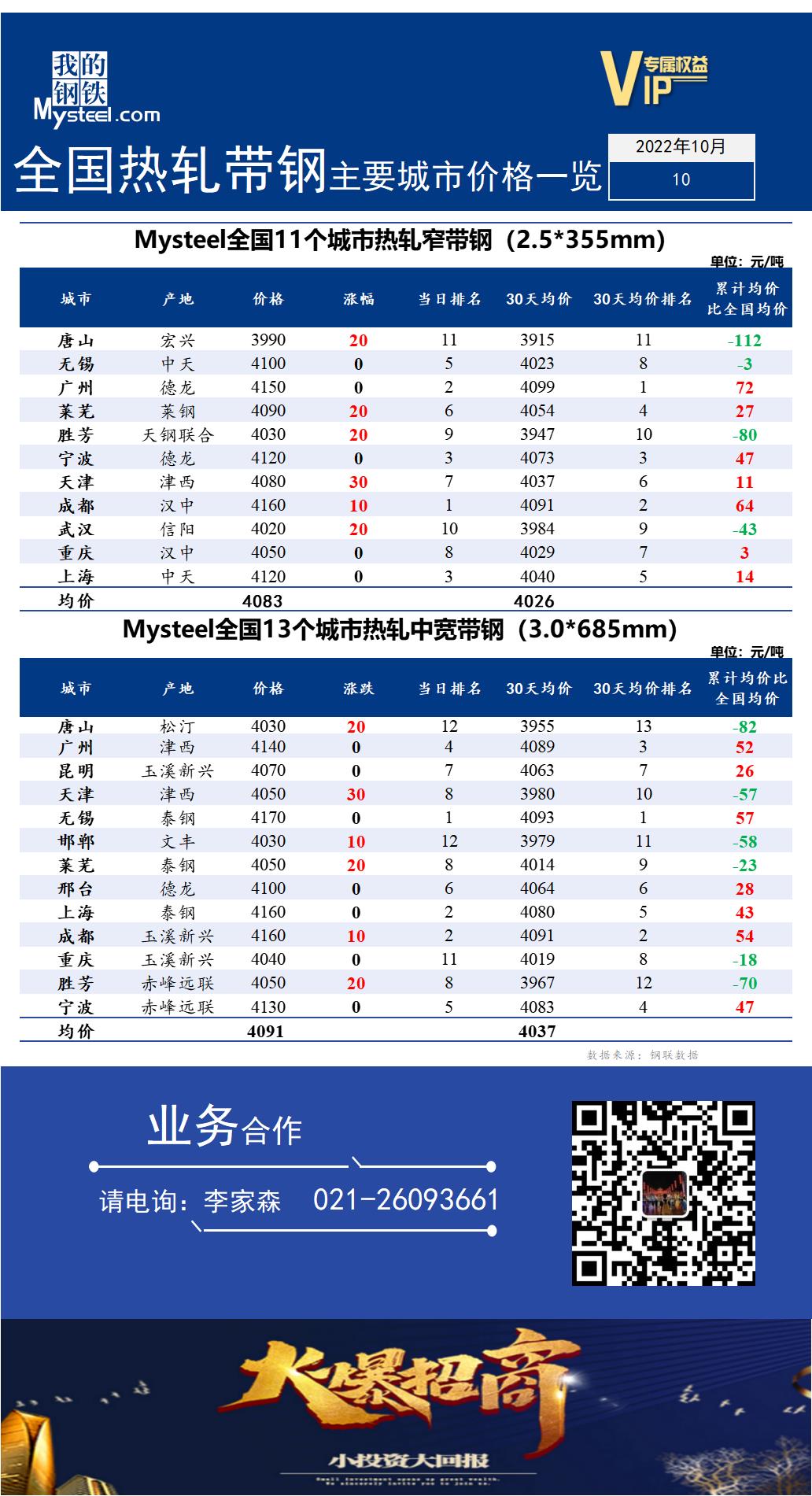 <a href='https://m.mysteel.com/' target='_blank' style='color:#3861ab'>Mysteel</a>快讯：全国<a href='https://m.mysteel.com/market/p-968-----010103-0--------1.html' target='_blank' style='color:#3861ab'>热轧</a><a href='https://m.mysteel.com/market/p-968-----010108-0--------1.html' target='_blank' style='color:#3861ab'>带钢</a>XXX