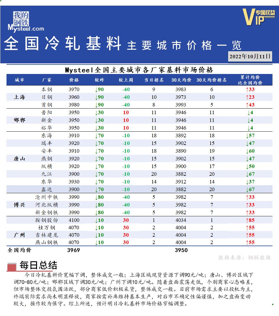 <a href='https://www.mysteel.com/' target='_blank' style='color:#3861ab'>Mysteel</a>快讯：全国<a href='https://lengzha.mysteel.com/' target='_blank' style='color:#3861ab'>冷轧</a>基料主要城市价格一览（10月1日）