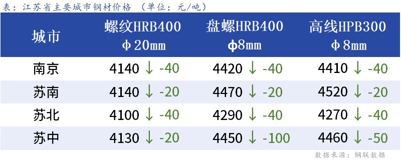 <a href='https://www.mysteel.com/' target='_blank' style='color:#3861ab'>Mysteel</a>日报：江苏建材继续走弱