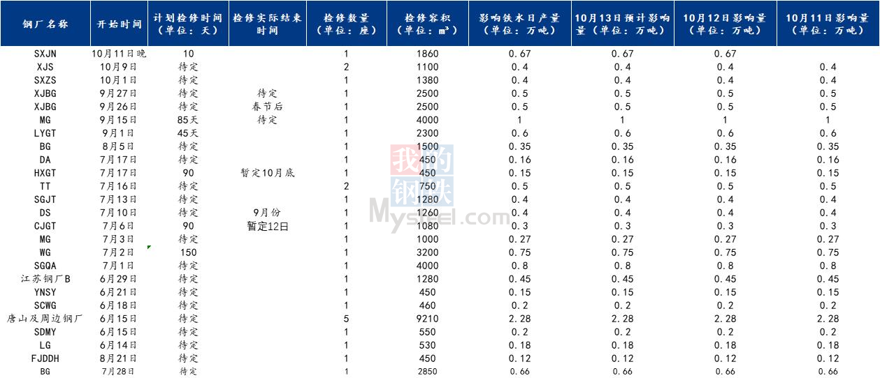 <a href='https://www.mysteel.com/' target='_blank' style='color:#3861ab'><a href='https://www.mysteel.com/' target='_blank' style='color:#3861ab'><a href='https://m.mysteel.com/' target='_blank' style='color:#3861ab'>Mysteel</a></a></a>调研：9月28日全国钢厂减产检修信息汇总