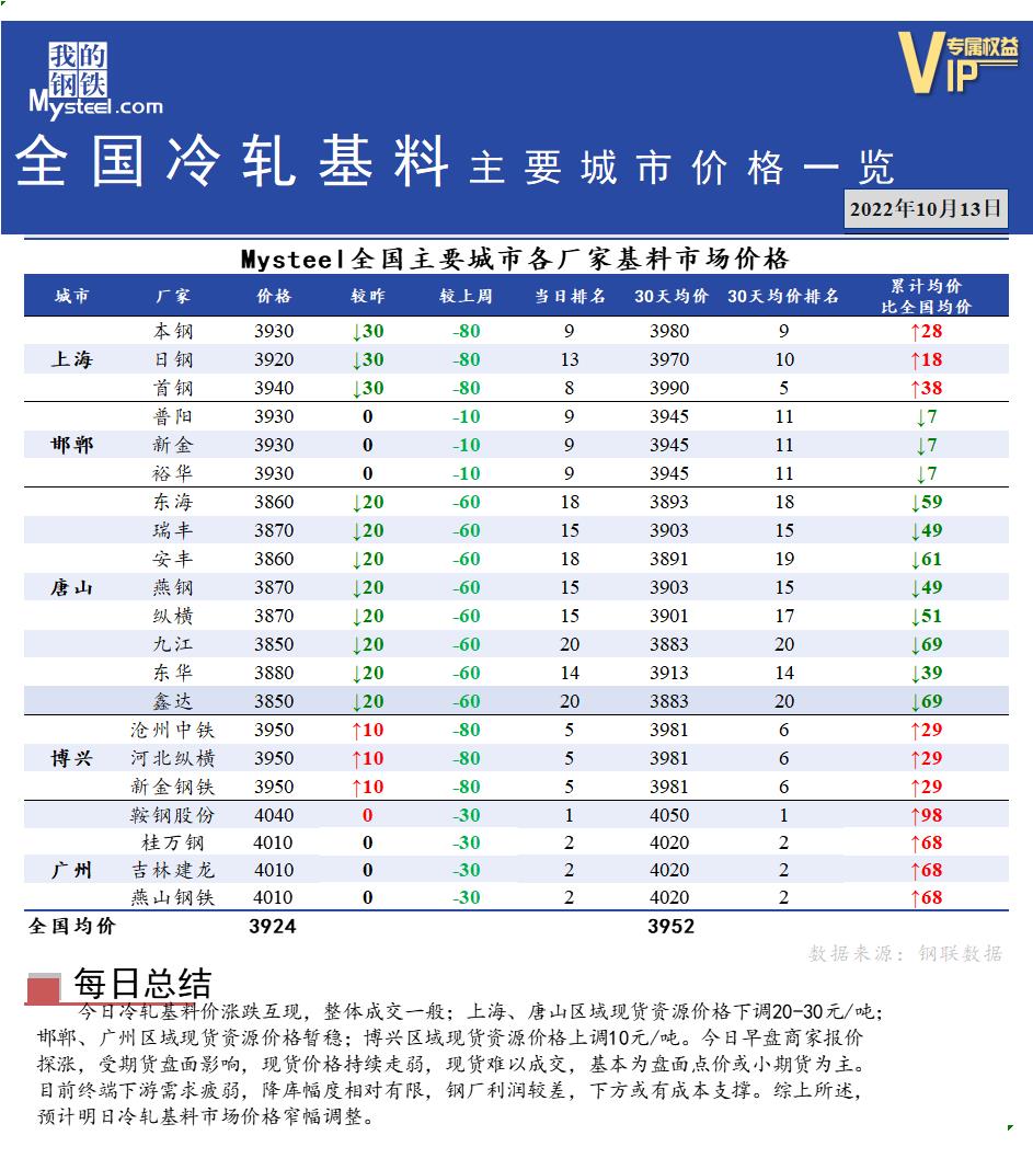 <a href='https://www.mysteel.com/' target='_blank' style='color:#3861ab'>Mysteel</a>快讯：全国<a href='https://lengzha.mysteel.com/' target='_blank' style='color:#3861ab'>冷轧</a>基料主要城市价格一览（10月13日）