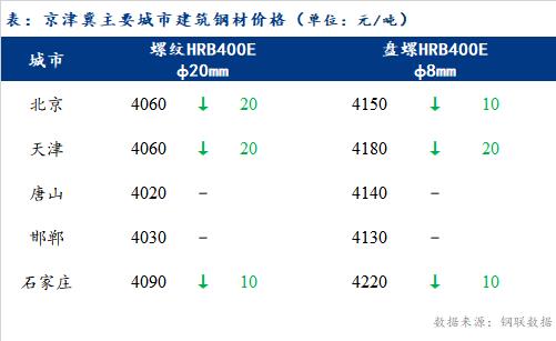 <a href='https://www.mysteel.com/' target='_blank' style='color:#3861ab'>Mysteel</a>日报：京津冀建筑钢材价格趋弱 成交一般