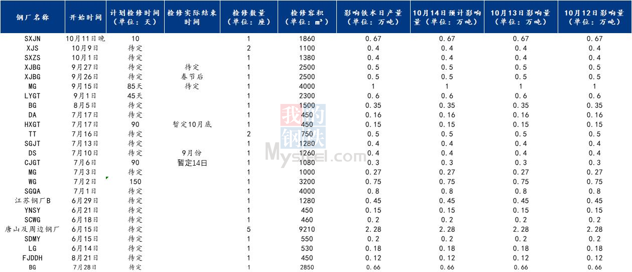 <a href='https://www.mysteel.com/' target='_blank' style='color:#3861ab'><a href='https://www.mysteel.com/' target='_blank' style='color:#3861ab'><a href='https://www.mysteel.com/' target='_blank' style='color:#3861ab'><a href='https://m.mysteel.com/' target='_blank' style='color:#3861ab'>Mysteel</a></a></a></a>调研：9月28日全国钢厂减产检修信息汇总