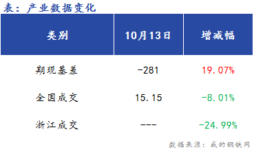 <a href='https://m.mysteel.com/' target='_blank' style='color:#3861ab'>Mysteel</a>早报：浙江<a href='https://m.mysteel.com/market/p-968-----010101-0--------1.html' target='_blank' style='color:#3861ab'>建筑钢材</a>早盘价格预计震荡偏弱运行