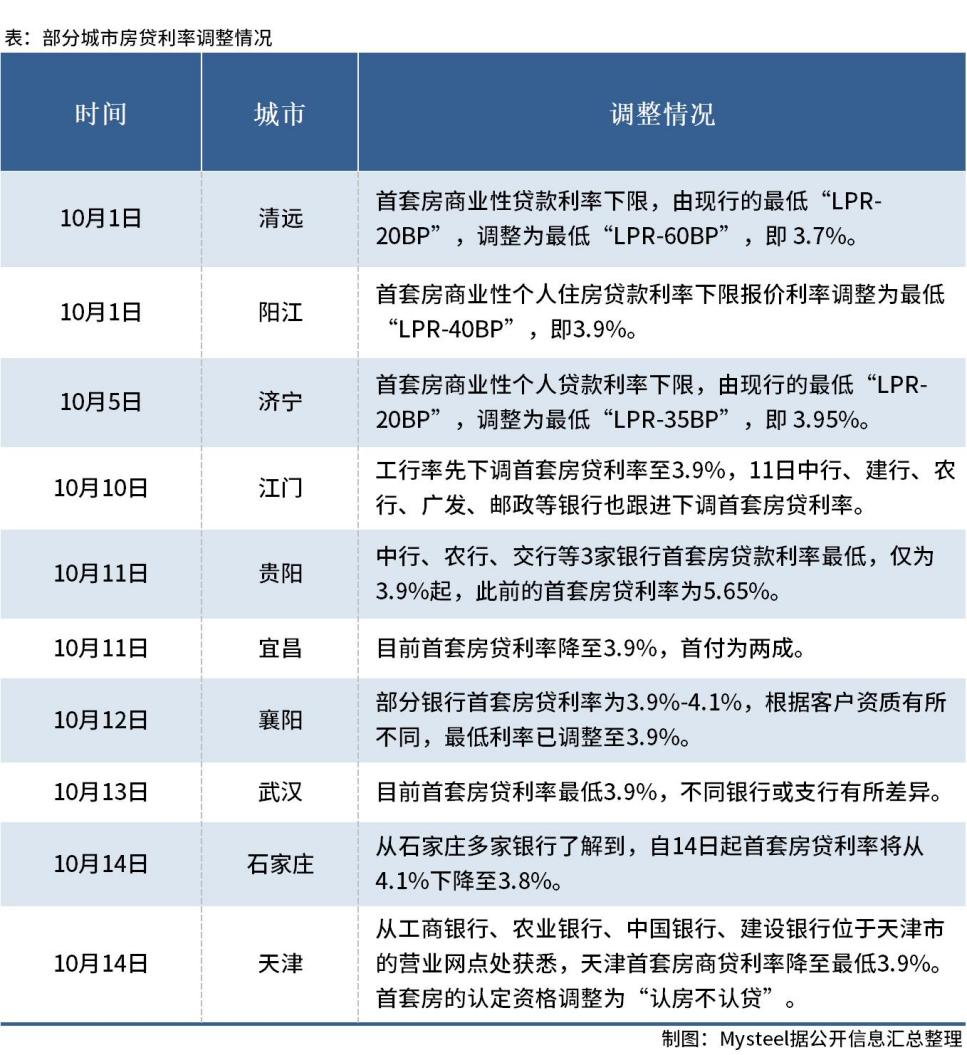 D:\Users\Desktop\图片\22.10月房贷利率调整.jpg22.10月房贷利率调整