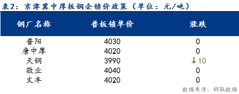 <a href='https://www.mysteel.com/' target='_blank' style='color:#3861ab'>Mysteel</a>日报：京津冀中厚板价格震荡下行 成交不及预期