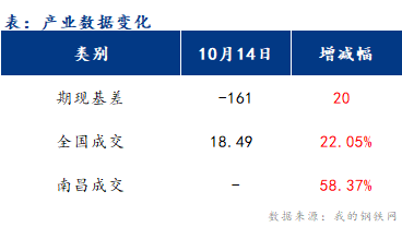 <a href='https://m.mysteel.com/' target='_blank' style='color:#3861ab'>Mysteel</a>早报：江西建筑钢材早盘价格或继续盘整