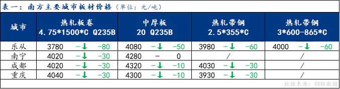 <a href='https://www.mysteel.com/' target='_blank' style='color:#3861ab'>Mysteel</a>日报：南方板材现货价格下跌 成交表现不佳