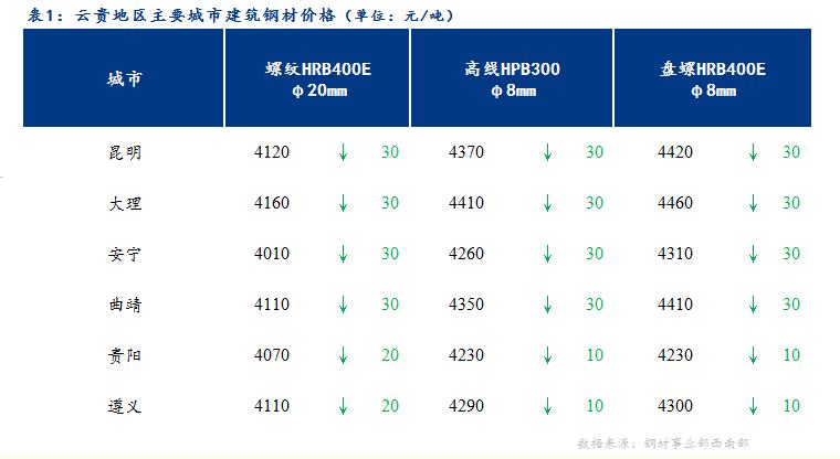 <a href='https://www.mysteel.com/' target='_blank' style='color:#3861ab'>Mysteel</a>日报：市场成交一般 云贵市场建筑钢材价格小幅下跌