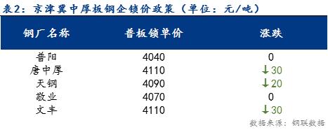 <a href='https://www.mysteel.com/' target='_blank' style='color:#3861ab'>Mysteel</a>日报：京津冀中厚板价格小幅下跌 成交不佳