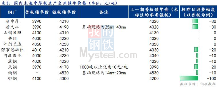 <a href='https://www.mysteel.com/' target='_blank' style='color:#3861ab'>Mysteel</a>日报：全国<a href='http://zhongban.mysteel.com/' target='_blank' style='color:#3861ab'>中厚板价格</a>弱势下行 成交一般